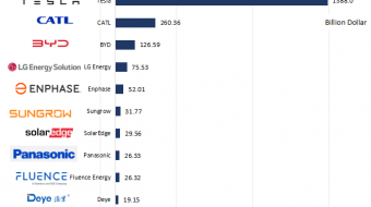Global Top 12 Energy Storage Companies: Market Cap 21 July 2026