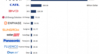 Global Top 12 Energy Storage Companies: Market Cap 21 July 2026