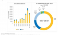 26GW! India’s Rooftop PV Capacity Surges on National Policy Support