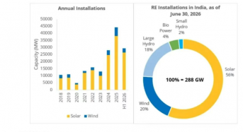 26GW! India’s Rooftop PV Capacity Surges on National Policy Support