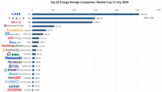 Global Top 20 Listed Energy Storage Enterprises by Market Capitalisation (15 July 2026)