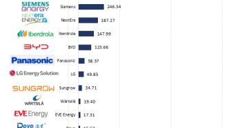 Global Top 15 Listed Energy Storage Firms Ranked by Market Capitalisation (24 July 2026)