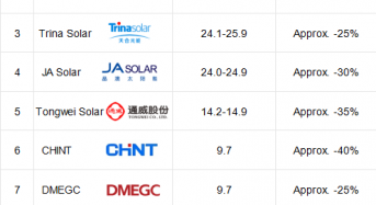 Global PV Module Shipment Performance in the First Half of 2026