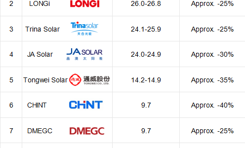Global PV Module Shipment Performance in the First Half of 2026