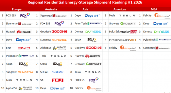 Global Residential Storage: H1 2026 Regional Shipment Rankings | InfoLink