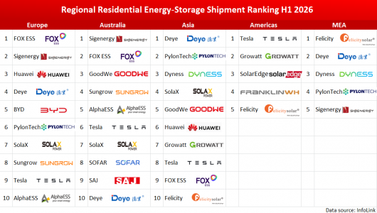 Global Residential Storage: H1 2026 Regional Shipment Rankings | InfoLink
