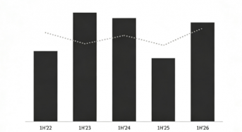 $16.9b! Broad-Based Capital Growth Lifts Global Solar Investment in H1 2026