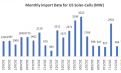 49%! US Solar‑Cell Imports Fall Sharply in H1 2026