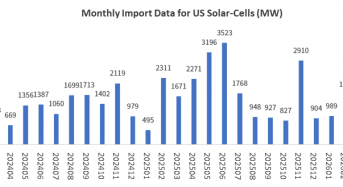 49%! US Solar‑Cell Imports Fall Sharply in H1 2026