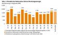1.83GW! German PV Capacity Hits New Monthly Peak