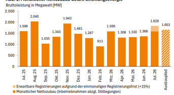1.83GW! German PV Capacity Hits New Monthly Peak
