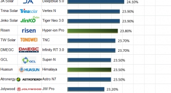PV | The PV Efficiency Arms Race: Benchmarking Leading Commercial Solar Modules