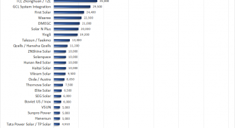 Mapping Global PV Production Capacity Q3 2026