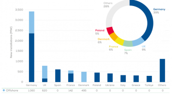 W | WindEurope Reports Robust European Wind Growth in H1 2026
