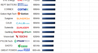 The Rise of Ultra-large-capacity Energy-storage Cells: A Global Overview