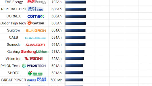 The Rise of Ultra-large-capacity Energy-storage Cells: A Global Overview